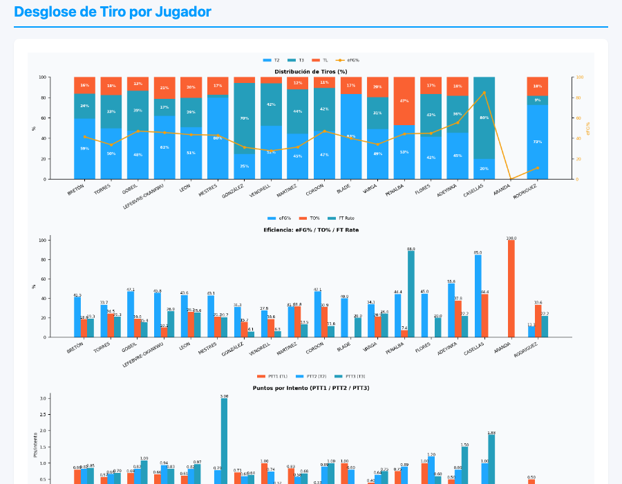 Desglose de tiro de la plantilla