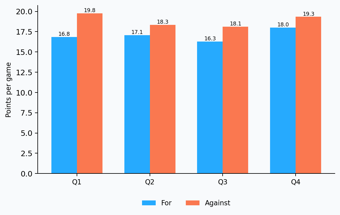 Rendimiento por cuartos