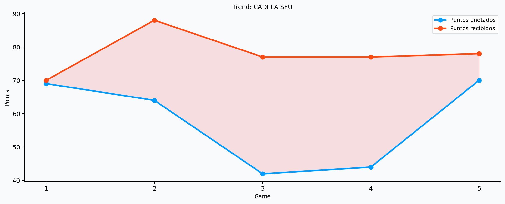 Tendencia de rendimiento